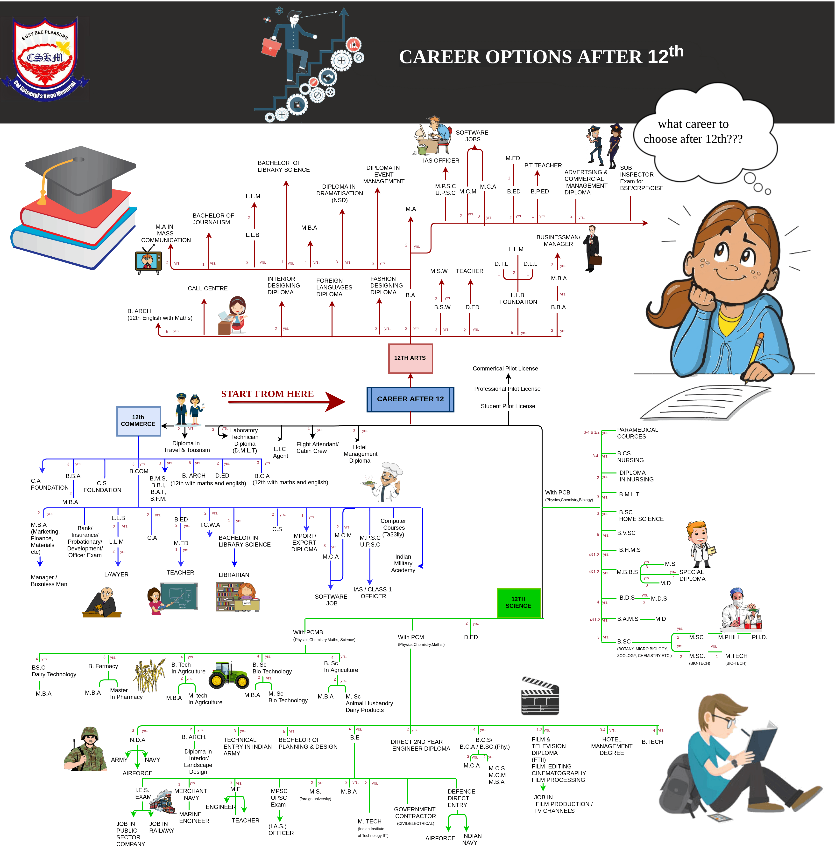 Career after 10+2